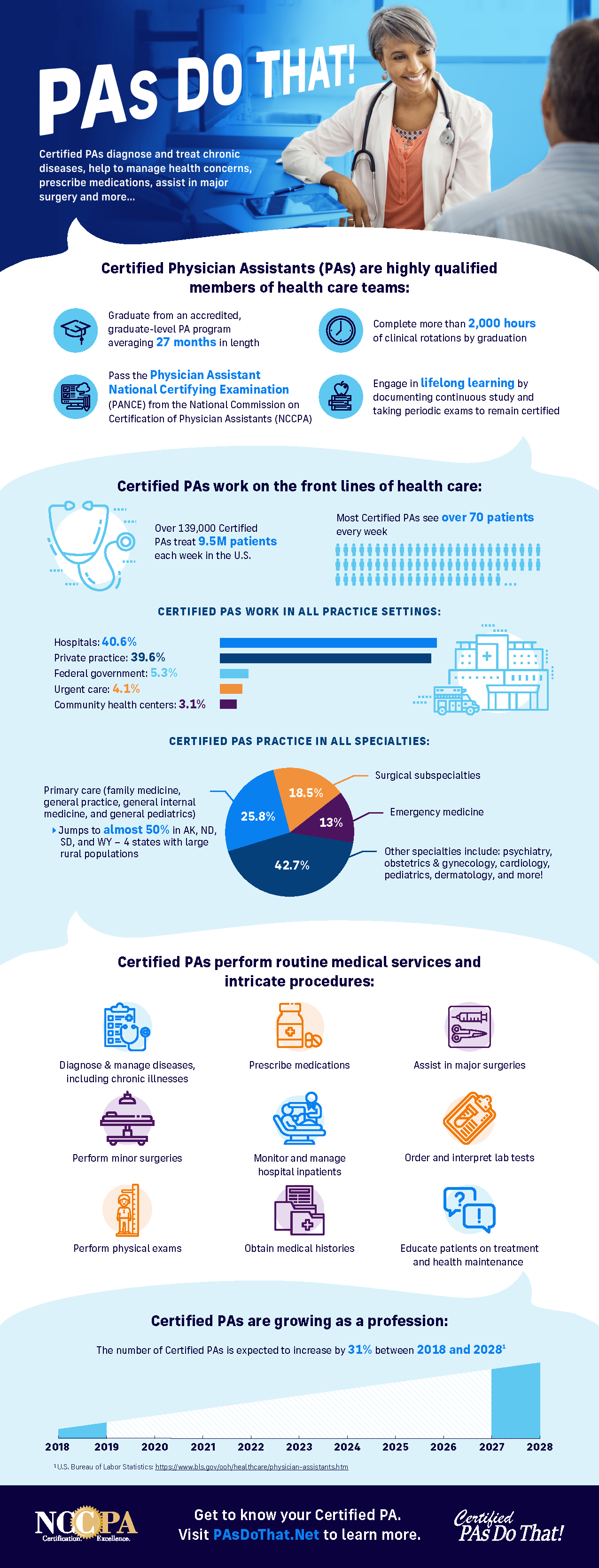 Downloadable infographic explaining the important role the Certified PAs play.